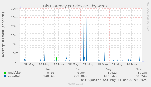 Disk latency per device
