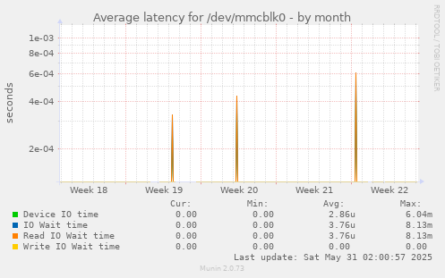 Average latency for /dev/mmcblk0