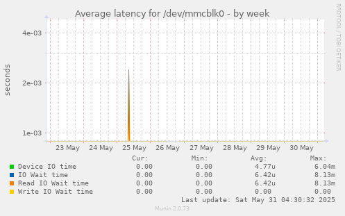 Average latency for /dev/mmcblk0