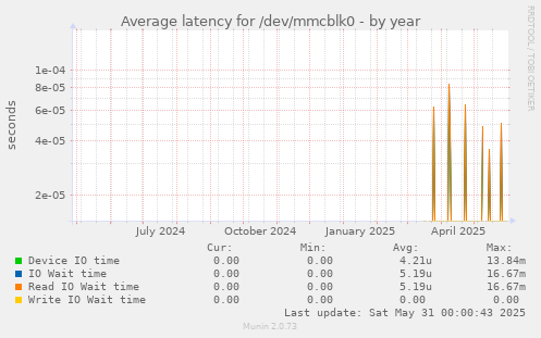 Average latency for /dev/mmcblk0