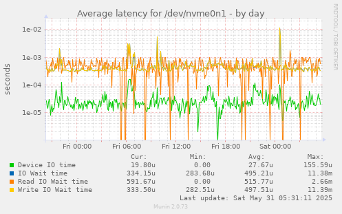Average latency for /dev/nvme0n1