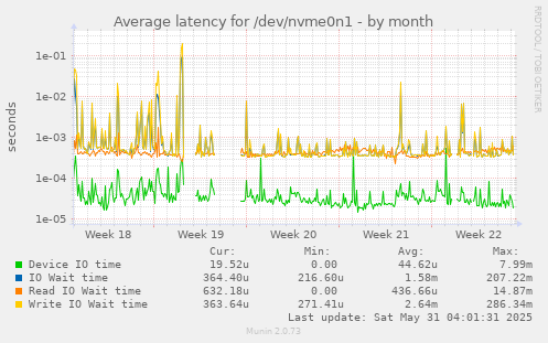 Average latency for /dev/nvme0n1