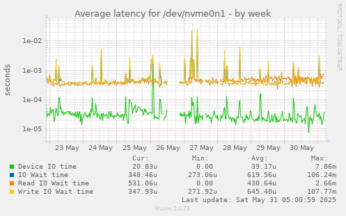Average latency for /dev/nvme0n1