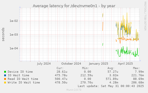 Average latency for /dev/nvme0n1