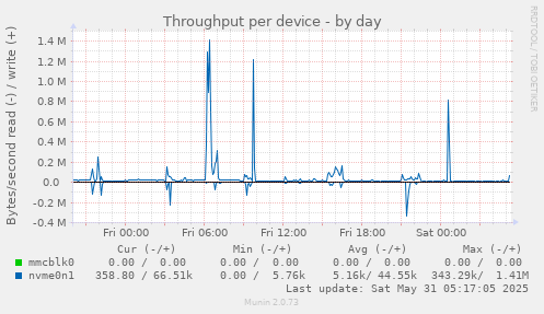 Throughput per device