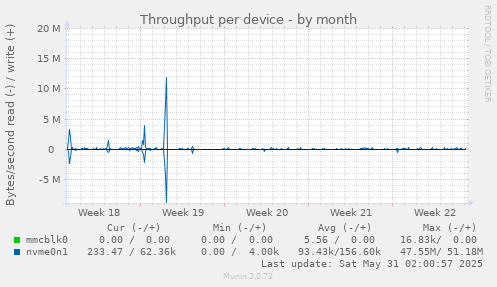 Throughput per device