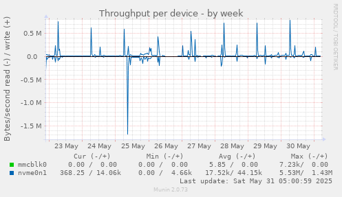 Throughput per device