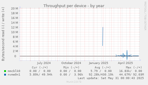 Throughput per device