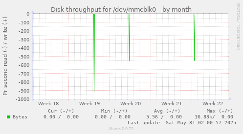 Disk throughput for /dev/mmcblk0