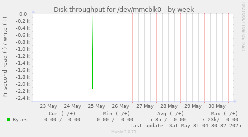 Disk throughput for /dev/mmcblk0