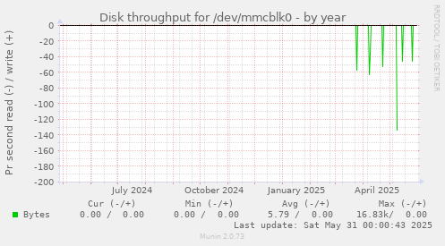 Disk throughput for /dev/mmcblk0
