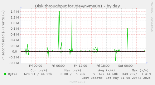 Disk throughput for /dev/nvme0n1