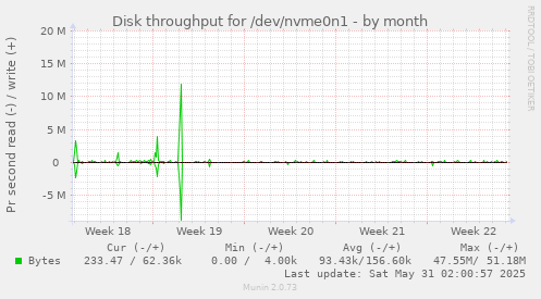 Disk throughput for /dev/nvme0n1