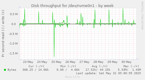 Disk throughput for /dev/nvme0n1