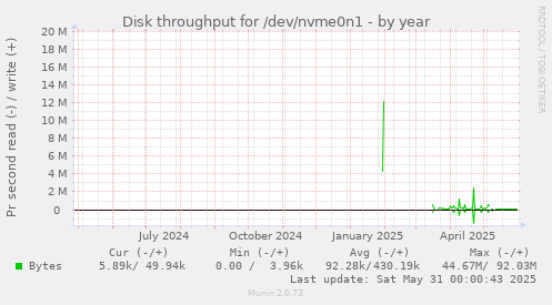 Disk throughput for /dev/nvme0n1