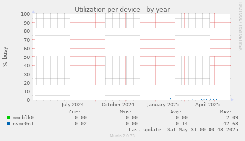 Utilization per device