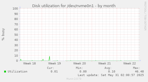 Disk utilization for /dev/nvme0n1