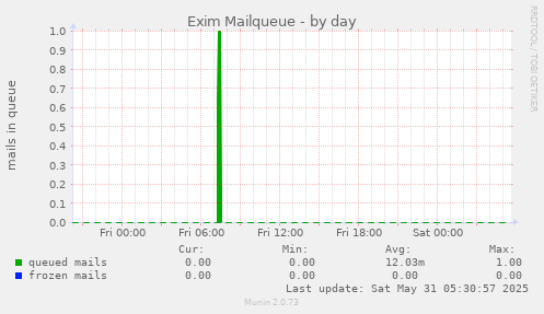 Exim Mailqueue