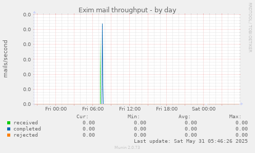 Exim mail throughput