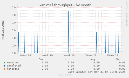 Exim mail throughput