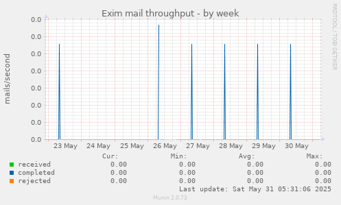 Exim mail throughput