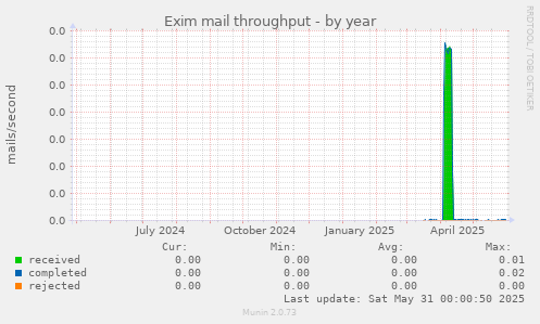 Exim mail throughput