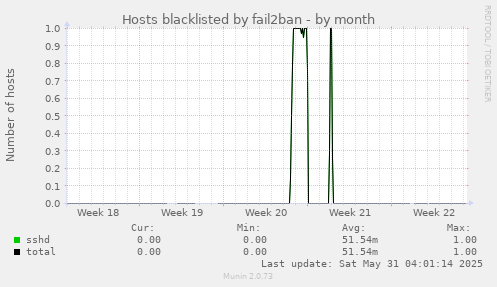 Hosts blacklisted by fail2ban