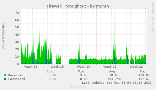 Firewall Throughput
