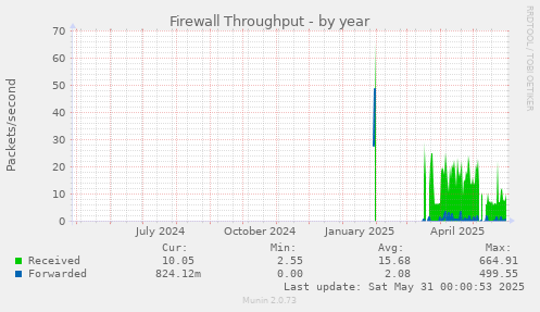 Firewall Throughput
