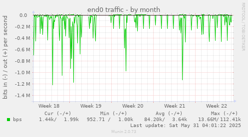 end0 traffic