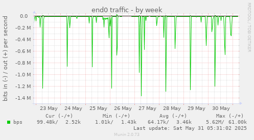 end0 traffic