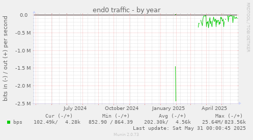 end0 traffic