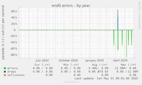 end0 errors