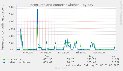 Interrupts and context switches