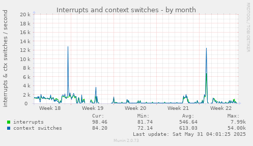 Interrupts and context switches