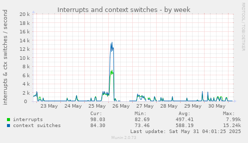 Interrupts and context switches