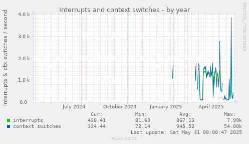 Interrupts and context switches
