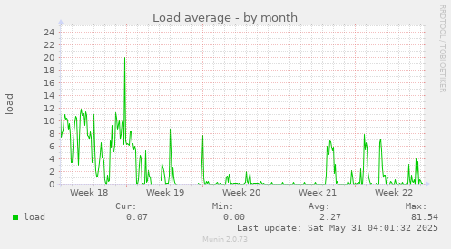 Load average