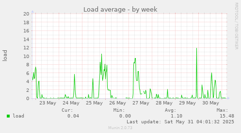 Load average
