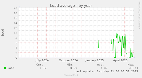 Load average