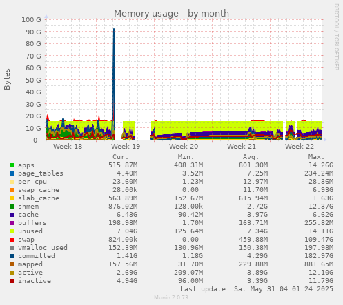 Memory usage