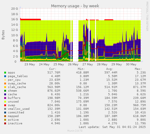 Memory usage