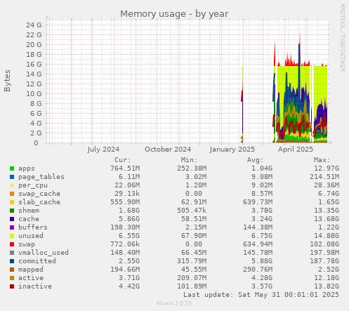 Memory usage