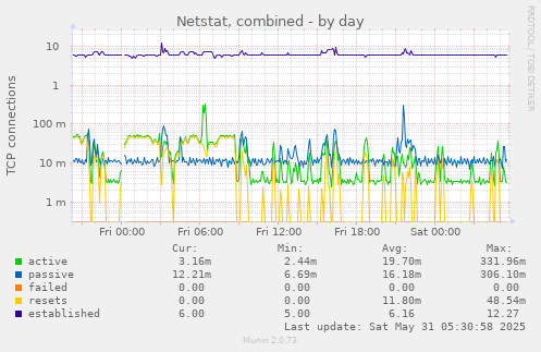 Netstat, combined
