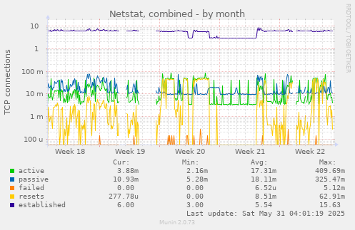 Netstat, combined