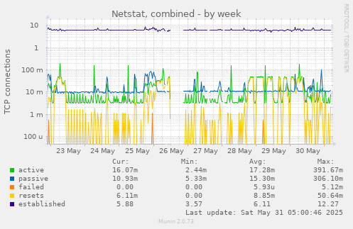 Netstat, combined
