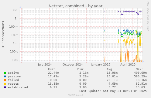 Netstat, combined