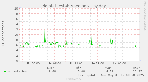 Netstat, established only