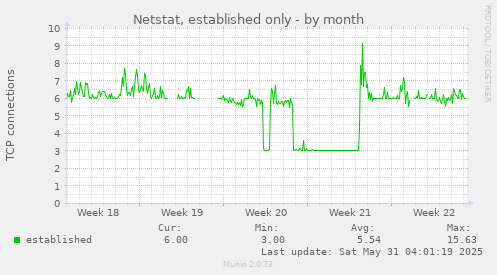 Netstat, established only