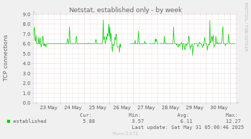 Netstat, established only